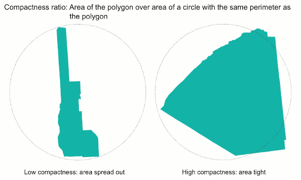 Examples of two areas with high and low compactness, with overlaid circles